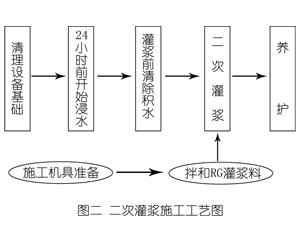 新罗灌浆料施工工艺—文字完整版